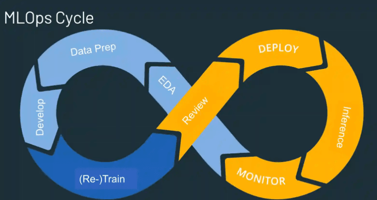 Essential Tools for Implementing MLOps